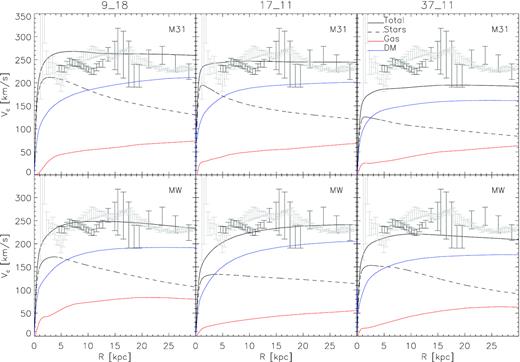 Circular velocity of the high-resolution simulated LGs considered here. The more massive halo (M31 analogue) is plotted in the upper row, while the less massive one (MW analogue) is shown in the bottom row. The total circular velocity is drawn as the black line while the circular velocity for the stellar, gaseous, and dark matter components is shown as dashed black, red, and blue, respectively. Observational values for the MW from Huang et al. (2016) and for M31 from Chemin et al. (2009) are shown as the black and grey error bars, respectively. Note that within 30 kpc, $V_{\rm c}^{\rm MW}\lt V_{\rm c}^{\rm M31}$, consistent with the higher stellar mass shown in Table 1.