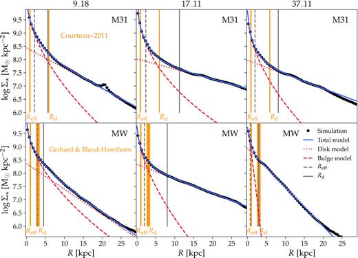 The surface brightness profile of the simulated LG galaxies (M31 top row, MW bottom row) is modelled by the sum of a Sérsic profile describing the bulge (dashed red line) and an exponentially decaying disc (dotted red line). The total model is shown by the blue curve, while the simulation’s values are black dots. The bulge effective radius (Reff) and the disc scale length (Rd) for the simulation are shown with dashed and solid grey vertical lines, while the observed values for M31 and the MW are shown in orange (with the width of the bands indicating the observational error). See Table 2.