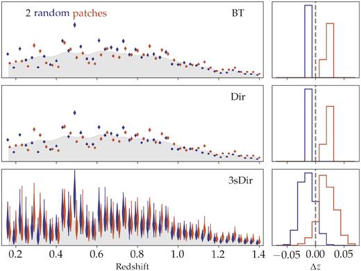 Two random patches chosen from the simulation. We show, for each sampling method (BT, Dir and 3sDir), the sampling of the redshift distribution of the patches (left) and its mean redshift relative to the true mean (right). The true redshift distribution of the population is shown in grey, and the true mean redshift as the vertical dashed line. Clearly only the 3sDir method generates samples with uncertainties large enough to include the truth values.