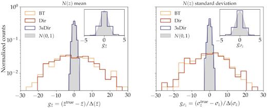(Left-hand panel): Pull distribution for the mean of the redshift distribution $\bar{z}$ for each of the three sampling methods. If uncertainties are well behaved, pulls should approach a Gaussian N(0, 1) (in grey). Inset shows a zoom in for the 3sDir method. (Right-hand panel): Same as in left-hand panel, but for the standard deviation of the redshift distribution.