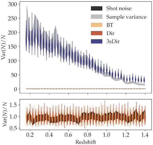 Normalized variance in the samples of the redshift distribution as a function of redshift, Var(Nz)/Nz, for the three sampling methods (violins). Sample variance and shot noise estimates are shown in grey and black.