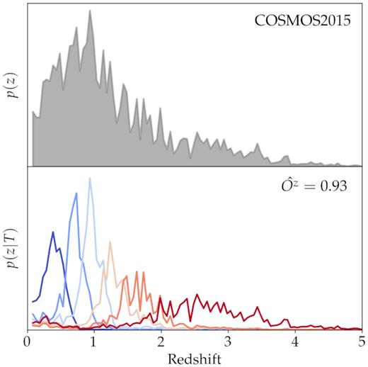 (Upper panel): Redshift distribution for the COSMOS2015 galaxies used in this section. (Lower panel): Redshift distributions for the different superphenotypes made for the COSMOS2015 data. This is similar to Fig. 4 in the simulation. The overlap metric of equation (4) for this case is $\hat{O^z} = 0.93$.