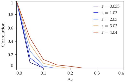 Theory prediction of sample correlation as a function of redshift separation for the COSMOS sample. Different colours represent different redshifts, as indicated in the legend.