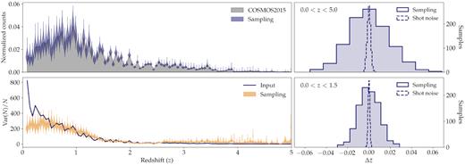 (Upper-left panel): Redshift distribution for the COSMOS2015 galaxies, and 1σ error bars for the samples produced in this work, which include uncertainties from shot noise and sample variance. (Lower-left panel): Input normalized redshift variance to the sampling method, together with resulting normalized redshift variance for the samples produced. Uncertainties on the latter come from bootstrap resampling. (Right-hand panels): Distributions of mean redshift for the redshift distribution samples produced, both for the whole redshift range (upper), and for a subset at low redshift (z < 1.5) (lower). We also show the distributions corresponding to shot noise only, without sample variance, for comparison.