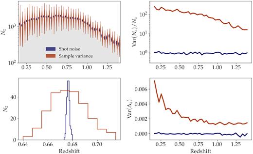 Effects of sample variance and shot noise in the redshift distribution of galaxies, as determined from the variation of Nz among the healpixel and random-equivalent sets of simulated spectroscopic surveys, respectively. (Upper-left panel): Violin plots with the distribution of each redshift bin in the redshift distributions. (Lower-left panel): Distribution of the mean redshifts of each sample redshift distribution. (Upper-right panel): Normalized variance in the redshift distributions as a function of redshift. (Lower-right panel): Sample variance as a function of redshift, as parametrized in equation (2).