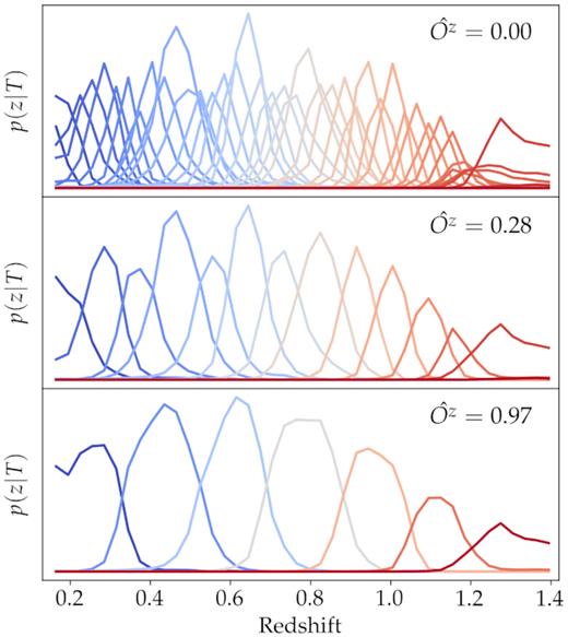 Redshift distributions for different superphenotype prescriptions used in Fig. 3. The superphenotypes are constructed by joining phenotypes that share one, three, and six average redshift values (top to bottom), and we show the corresponding values of the overlap metric of equation (4). As expected, superphenotypes that show small redshift overlap between them have a metric values close to unity, while overlaping ones show a smaller value.
