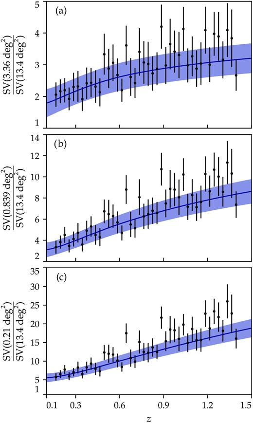 Ratio of sample variance at different angular scales. Theory predictions (continuous line) are computed with equation (10) and their variance is computed with equation (11). Measurements from simulation are shown as dots with bootstrap error bars, as discussed in Section 2. Notice that the results shown in this plot are independent of the modeling of bias. Moreover, since cosmological parameters of the simulation are known, there is no free parameter to optimize to obtain these results.