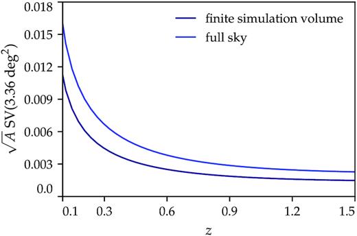 Sample variance computed with and without the contribution of modes larger than the MICE simulation box, as shown in legend.