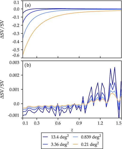Relative differences in sample variance estimates using the linear and non-linear matter power spectrum, Panel (a), and magnification, redshift space distortion and other relativistic effects along the observer line of sight, Panel (b). Different lines show different angular scales, as shown in legend.