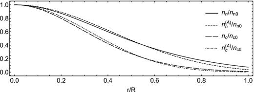 Comparison between nn/nn(0) and nc/nc(0) (obtained by numerically solving the hydrostatic equilibrium equation 16), and the simple analytical approximations $n_\mathrm{ n}^{(A)}/n_\mathrm{ n}(0)$ and $n_\mathrm{ c}^{(A)}/n_\mathrm{ c}(0)$, respectively. Here, $n_\mathrm{ n}^{(A)}$ is computed from equation (19), using $n_\mathrm{ c}^{(A)}$, the analytical expression for nc given by equation (20).