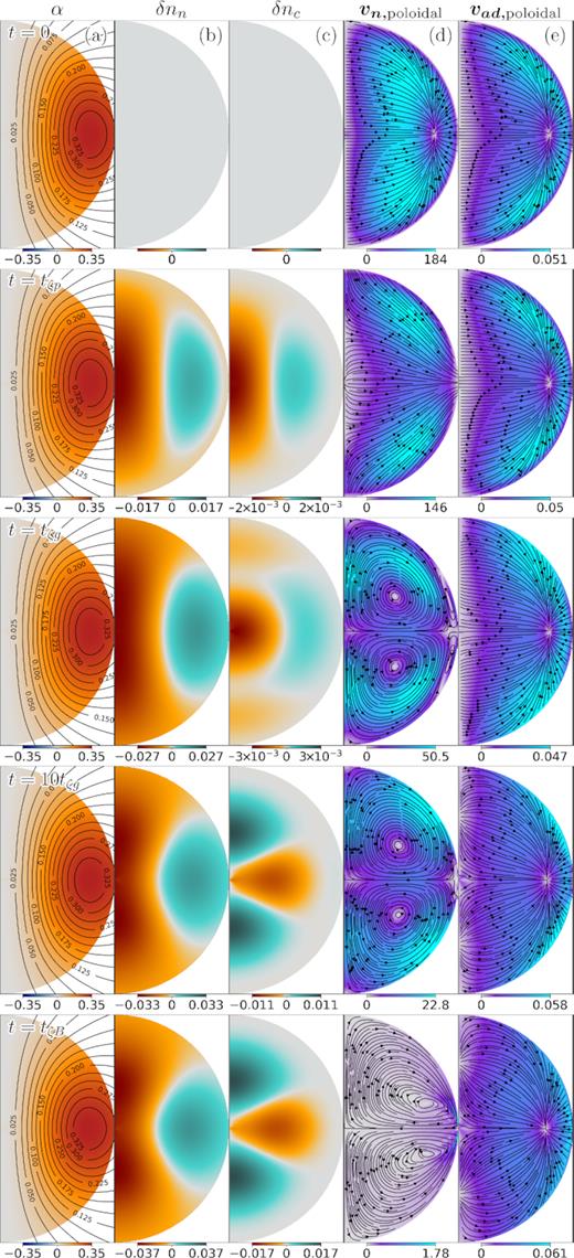 Evolution of the magnetic field discussed in Section 3.2.1, with initial conditions set by α from equation (55) and β = 0, and parameters ζ = 10−4 and b2 = 10−2, yielding time-scales at the centre of the star in proportions tζp: tζg: tζB: tad = 1: 16.45: 1645: 1.645 × 107. We used a grid of Nr = 60 radial steps and Nθ = 91 polar steps inside the core, as well as NExp = 27 external multipoles. From left to right: (a) Configuration of the magnetic field, where lines represent the poloidal magnetic field and the colours the poloidal potential α; (b) and (c) density perturbations δnn and δnc, respectively, normalized to nc0; (d) and (e) poloidal component of the neutron velocity, $\boldsymbol{v_{\mathrm{ n}}}$, and ambipolar diffusion velocity, $\boldsymbol{v_{\mathrm{ ad}}}$, where arrows represent the direction and colours the magnitude normalized to R/t0. Rows correspond to different times: t = 0, tζp, tζg, 10tζg, and tζB.