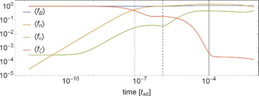 For the simulation of Fig. 3: Time evolution of the force densities $\langle \boldsymbol{f_B} \rangle$, $\langle \boldsymbol{f_\mathrm{ n}} \rangle$, $\langle \boldsymbol{f_\mathrm{ c}} \rangle$ and $\langle \boldsymbol{f_\zeta } \rangle$, all of them normalized by $\langle \boldsymbol{f_B}(t=0)\rangle$, where 〈.〉 denotes rms in the volume of the core. Time is in units of tad. The vertical lines show, from left to right, the values of the time-scales tζp, tζg, and tζB.
