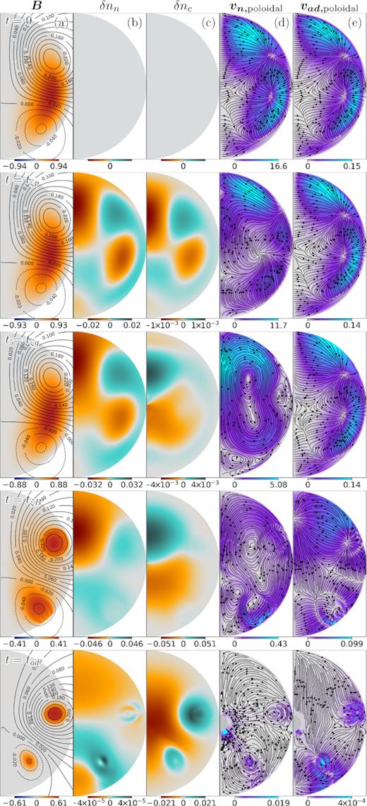 Evolution of the magnetic field discussed in Section 3.2.2 with initial conditions given by equations (59) and (60) (so the poloidal component has 60 per cent of the initial internal magnetic energy), and parameters ζ = 3 × 10−3 and b2 = 10−2. Thus, the time-scales at the centre of the star satisfy tζp: tζg: tζB: tad = 1: 16.45: 1645: 548500. We used a grid of Nr = 60 radial steps and Nθ = 91 polar steps inside the core, as well as NExp = 27 external multipoles. From left to right: (a) Configuration of the magnetic field, where lines represent the poloidal magnetic field (labelled by the magnitude of α) and colours the toroidal potential β; (b) and (c) density perturbations δnn and δnc, respectively, both normalized to nc0; (d) and (e) poloidal component of the neutron velocity, $\boldsymbol{v_\mathrm{ n}}$, and ambipolar diffusion velocity, $\boldsymbol{v_{\mathrm{ ad}}}$, where arrows represent the direction and colours the magnitude normalized to R/t0. Rows correspond to different times: t = 0, tζp, tζg, tζB, and tad.