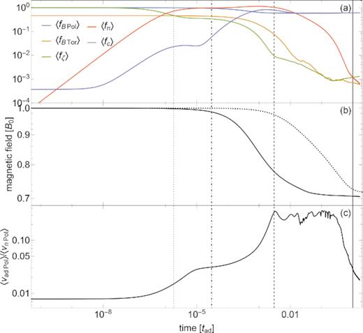 For the simulation of Fig. 6: Time evolution of (a) the rms force densities $\langle \boldsymbol{f_{B\, \text{Pol}}} \rangle$, $\langle \boldsymbol{f_{B\, \text{Tor}}} \rangle$, $\langle \boldsymbol{f_\mathrm{ n}} \rangle$, $\langle \boldsymbol{f_\mathrm{ c}} \rangle$, and $\langle \boldsymbol{f_\zeta } \rangle$, all normalized by $\langle \boldsymbol{f_{B\, \text{Pol}}}(t=0)\rangle$, where 〈.〉 denotes rms in the volume of the core; (b) the rms magnetic field $\langle \boldsymbol{B} \rangle$ (in units of its initial value B0) in the NS core. The dotted line corresponds to $\langle \boldsymbol{B} \rangle$ on a simulation using the same initial condition, but taking ζ → ∞ (fixed neutrons); and (c) $\langle v_{\mathrm{ ad}\, \text{Pol}}\rangle /\langle v_{n\, \text{Pol}}\rangle$. For all panels, time is in units of tad. The vertical lines show, from left to right, the time-scales tζp, tζg, tζB, and tad.