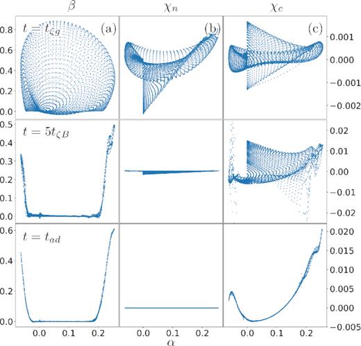 For the simulation of Fig. 6: Scatter plot of α versus (a) β, (b) χn, and (c) χc, showing all of the grid points at t = tζg, t = 5tζB, and t = tad, respectively. The axis label on the left side of the figure corresponds to plot (a), while that on the right corresponds to (b) and (c).