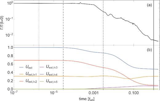 For the simulation of Fig. 6: Time evolution of (a) the ‘Grad–Shafranov integral’ Γ (defined in equation 66) and (b) the magnetic energy stored in the ℓ-th component of the external magnetic field (see equation 31). The vertical lines show, from left to right, the time-scales tζp, tζg, tζB, and tad.