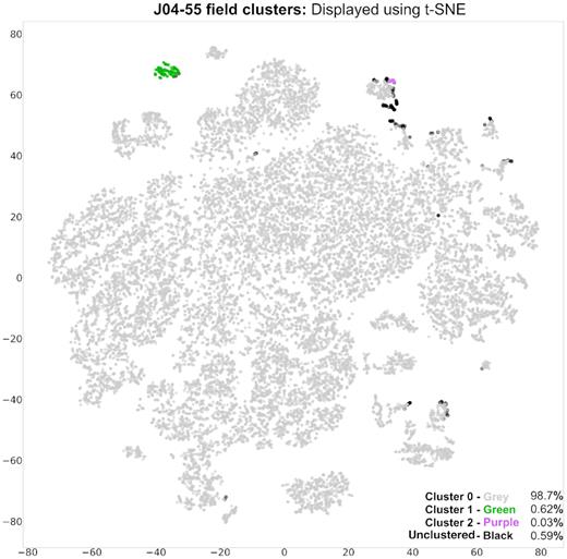 Feature space of the 25 features of the 23 199 light curves of the ‘J04-55 field’ collapsed down to 2 dimensions using t-SNE with the clusters labelled in Table 1 and coloured accordingly. It is important to note (1) that the axis values within a t-SNE are not physically meaningful and hence not labelled, and (2) that the t-SNE algorithm works by adapting its own notion of distance to regional density variations in the higher dimensional data. As a result, t-SNE naturally expands dense clusters and contracts sparse ones when collapsed as shown, and this can make some structure within the t-SNE plot appear more significant than it is.