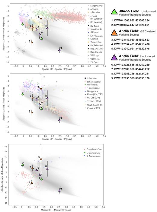 Known pulsating (top panel), eruptive (centre panel), and cataclysmic (bottom panel) variables are shown on the CMDs taken from the Gaia Collaboration (2019), with the newly discovered variable and flaring sources (large symbols) overlaid. The green triangles represented sources found in the J04-55 field, the orange represent newly discovered sources from G2 in the Antlia field, and the purple represent the newly discovered sources, which HDBSCAN was not able to cluster. Schlafly & Finkbeiner (2011) was used to correct Gaia BP-RP for galactic reddening.