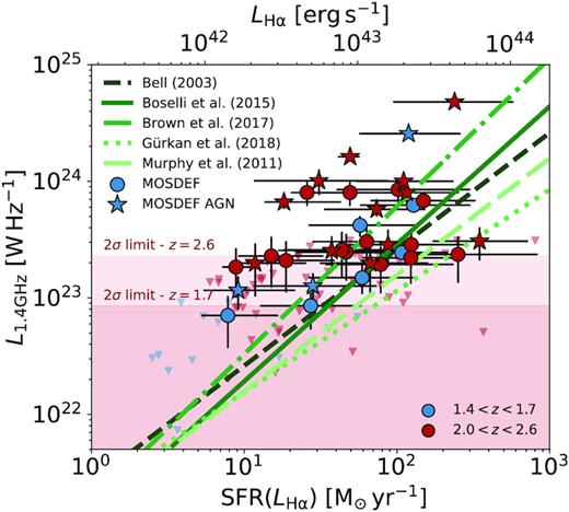 Measured distribution of SFRs versus radio continuum luminosities (filled circles/stars), or 1σ upper limits (triangles), for our full MOSDEF sample. The colour scale for the observed data corresponds to the measured spectroscopic redshifts. Empirical z ∼ 0 relations for the SFR–RC relation are plotted for reference as the green lines (see Table 1). Sources identified as AGN through optical, IR, and X-ray criteria are also shown for reference (coloured stars). LH α measurements are converted to SFR following equation (1).