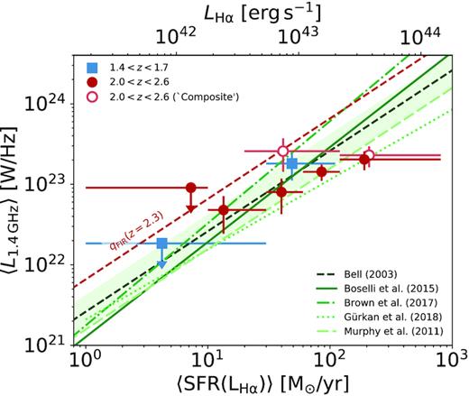 Median stacked radio luminosities for bins of dust-corrected H α SFR at 1.4 < z < 1.7 (blue squares) and 2.0 < z < 2.6 (red filled circles). Stacks for the subset classified as ‘composite’ in the BPT diagram are plotted as red open circles for comparison. Empirical z ∼ 0 relations for the SFR–RC relation are plotted for reference as the green lines (see Table 1). We show the Bell (2003) SFR–radio relation scaled to z = 2.3 based on the observed evolution of the far-infrared radio correlation from Calistro Rivera et al. (2017, red dashed line). LH α measurements are converted to SFR following equation (1).