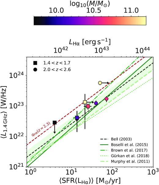 Median stacked radio luminosity versus median-stacked dust-corrected H α SFR for bins of galaxy stellar mass at 1.4 < z < 1.7 (squares) and 2.0 < z < 2.6 (circles). Data points are coloured based on the median stellar mass within the sample (see the text for details). Literature SFR–radio relations at z ∼ 0 and the predicted z ∼ 2.3 relation are plotted as in Fig. 3. LH α measurements are converted to SFR following equation (1).