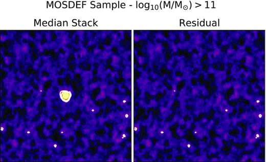 Left: Median stack of the 1.5 GHz VLA imaging for all sources in the MOSDEF sample with log10(M/M⊙) > 11 and not classified as AGN (18 sources). Right: Residual image after subtraction of a 2D Gaussian beam to the median stack. We find no significant residual flux indicative of extended emission. In both images, the colour scale stretches linearly from −2σ to 15σ, where σ is estimated from the robust scatter of the median stacked image. White contours represent 3σ and 5σ above the background noise.