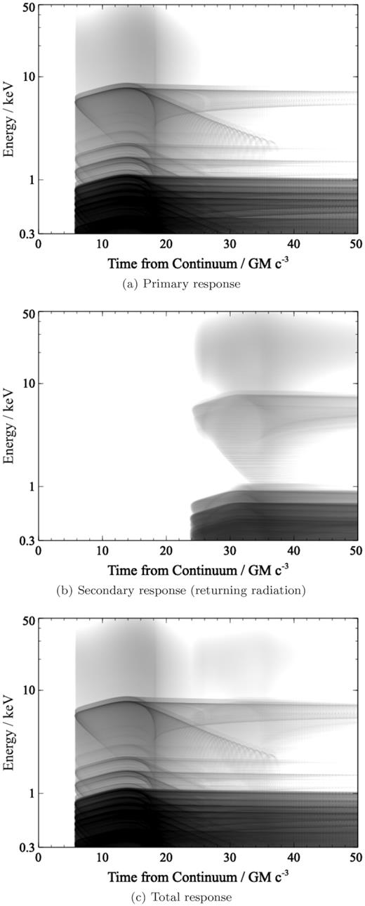 The time- and energy-resolved impulse response function of the accretion disc, reverberating in response to a single flash of emission from a coronal point source located 5rg above the singularity. (a) shows the primary reverberation component, (b) the secondary component, and (c) the total response. The primary continuum flash is seen from the corona at t = 0.