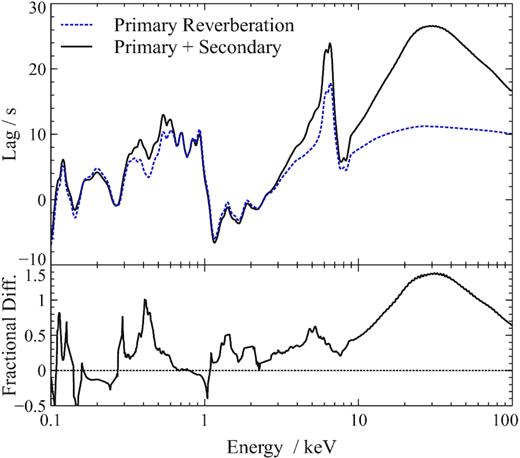 The lag-energy spectrum showing the average observed response time of the accretion disc as a function of X-ray energy. The summed primary and secondary response is compared to just the primary response.
