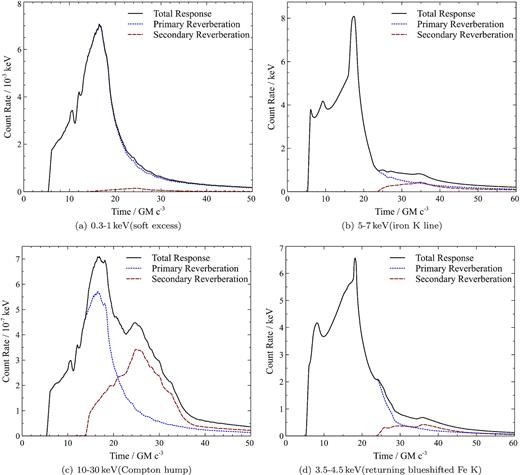 The impulse response function of the accretion disc in response to a single flash of emission from a point source at h = 5rg, as a function of time after the primary continuum emission is observed in energy bands corresponding to (a) the soft excess emission between 0.3 and 1 keV, (b) the core of the broadened iron K line between 5 and 7 keV, (c) the Compton hump, and (d) the 3.5–4.5keV energy band containing redshifted iron K line emission and scattered, blueshifted iron K emission returning to the inner disc that is observed redshifted. In each band. the primary and secondary responses are shown in addition to the total response. The response functions are normalized according to the width of each band and the normalization is consistent between each panel.