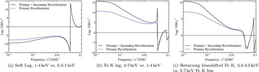 The lag-frequency spectra, showing the time lag as a function of the low- and high-frequency Fourier components that make up the observed variability, of (a) the 1–4 keV continuum-dominated band versus the 0.3–1 keV soft excess, in which soft X-ray reverberation is typically measured, (b) the 4–7 keV band containing the broad iron K emission line versus the 1–4 keV continuum band, and (c) the 3.5–4.5 keV band in which scattered blueshifted iron K emission returning to the inner disc is observed versus the core of the iron K line in the 5–7 keV band. In each case, a positive lag indicates variability in the harder X-ray band lagging behind that in the softer band.