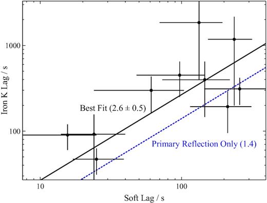 The relationship between the soft X-ray lag (measured between the 0.3–1 and 1–5 keV bands) from De Marco et al. (2013) and the iron K lag (measured between the the 1–4 and 4–7 keV bands) from Kara et al. (2016) in a sample of Seyfert galaxies. The dashed line shows the predicted ratio between the soft X-ray lag and iron K lag if only the primary reverberation is included in the model (a factor of 1.4 between the soft X-ray and iron K lag). The vast majority of the observed AGN show longer than predicted iron K lags. A linear fit to the sample is shown by the solid line, consistent with the prediction of the reverberation model including returning radiation.