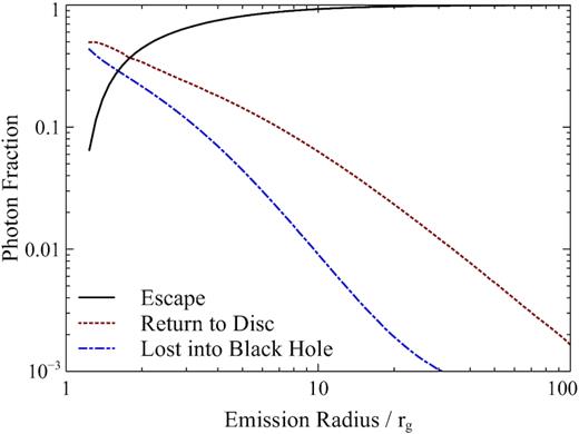 The fraction of photons emitted isotropically at varying radii on the accretion disc (in the equatorial plane) that are able to escape to be observed as reflected emission, that return to the disc and that are lost inside the event horizon.