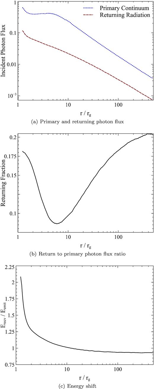 The properties of the returning radiation received at different radii upon the disc. (a) The returning photon flux, that is, the count rate received per unit area (from the primary reflection) compared to the primary incident photon flux, as measured in the rest frame of the disc. (b) The ratio of the returning to primary flux. (c) The average energy shift of returning photons between when they are emitted at the primary reflection site and when they are received upon returning to the disc.