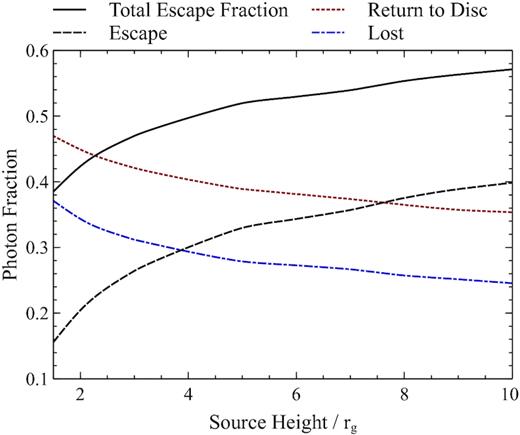The fraction of photons emitted from all radii on the disc that are able to escape (to be observed in the reflection component), that return to the disc and are lost into the event horizon as a function of the height of the primary point source above the singularity. The solid line shows the total escape fraction after infinite returns.