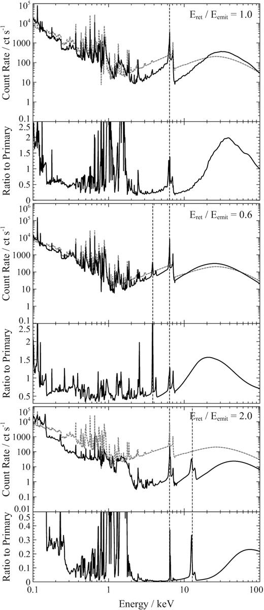 The secondary reflection spectra, as seen in the rest frame of the reflecting material, for different energy shifts of the incoming primary reflection. Ereturn/Eemit is the energy shift between the reflected photons from when they are emitted at the primary reflection site to when they are received after returning to the disc. In each case, the secondary reflection spectrum (solid curve) is compared to the primary reflection spectrum (dashed curve). Dashed vertical lines show the rest frame location of the 6.4 keV iron Kα line and the position of the shifted 6.4 keV line in the incoming spectrum.