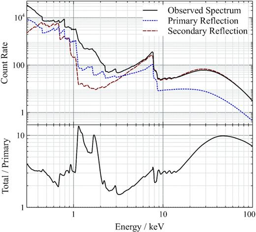 The time-averaged spectrum of the primary and secondary reflection from the accretion disc, as observed from infinity, as well as the total observed reflection component. The lower panel shows the ratio of the total reflection spectrum to primary reflection. The spectra are shown for an accretion disc irradiated by a power-law continuum spectrum with photon index Γ = 3. The iron abundance in the disc is eight times the Solar abundance, and the ionization parameter ξ = 50 $\rm erg\,\rm cm\,{\rm s^{-1}}$. The disc is observed at an inclination of 60 deg.