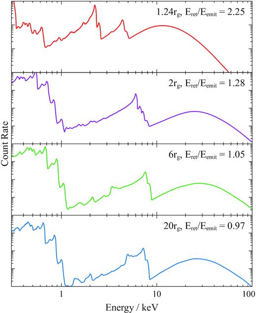 The secondary reflection spectra emitted from annuli between 1.24 and 2rg as observed at infinity, including the observed Doppler shifts and gravitational redshift. For each annulus, the average energy shift of the returning primary reflection is shown.