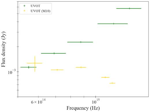 Comparison between the unabsorbed UVOT data in Migliari et al. (2010; the yellow points) and the unabsorbed UVOT data used in this paper (the green points). In particular, for the new UVOT data set we corrected for an absorption coefficient of AV ∼1.5, found using the model redden on Xspec (see subsections 4.2 and 4.3 for further details).