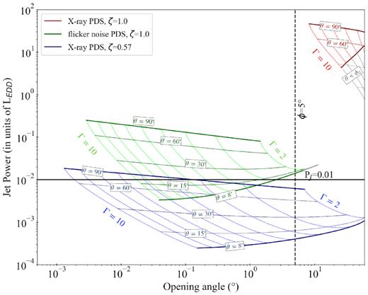 Jet power – (observed) opening angles curve (from equations 1 to2) for a different combinations of ζ and PDS to a range of possible values for the inclination θ and a range of Γav between 2 and 10. In particular, in each ‘region’ (identified by a specific colour) the inclination increases going upwards, while the Lorentz factor increases going from right to left. Curves for specific fixed values of Γ and θ are identified to help the eye. In each area, the sub-region for which the condition θ > ϕ0 is not satisfied are coloured in grey and have to be discarded, as the used scaling relations are no longer valid. In this plot, the black solid line indicates the expected jet power, while the dashed black line points out the upper limit for the opening angle.