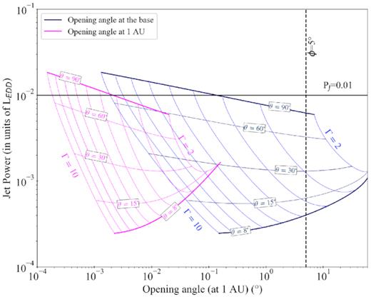 Jet power – opening angle curves for the particular case of ζ = 0.57, using the opening angles at the base of the jet (blue) and the opening angles hypothetically observed at 1 au (magenta). We refer to the caption of Fig. 10 for further details.