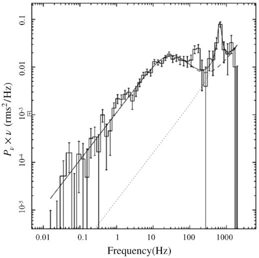 PDS in the normalized power (Pν) times frequency (ν) representation, with the best-fitting multi-Lorentzian model.