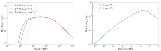 Simulated SEDS with ISHEM using several values for tsimu in both non-conical (left) and conical (right) geometry, showing how for strongly non-conical jets the low frequency turnover is dependent on the choice for tsimu. For both plots, tsimu was fixed to 105 s.
