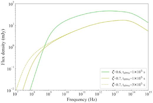 Simulated SEDS with ISHEM using several values for tsimu and ζ in order to show the separate effect of reducing ζ and increasing tsimu.