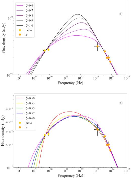 Simulated SEDS with ISHEM using several values of ζ, from 1.0 to 0.6 (panel a) and in the critical region 0.5 to 0.6 (panel b), normalized and shifted in order to fit the data. In all these models, the X-ray PDS was used as an input for ISHEM. Panel b shows the interesting evolution of the SED for values of ζ spanning in the crucial region between ζ = 0.6 and ζ = 0.5: when the jet becomes too collimated, the contribution from the external regions of the jet (the lower frequencies) becomes dominant, and it leads again to an inverted spectrum.