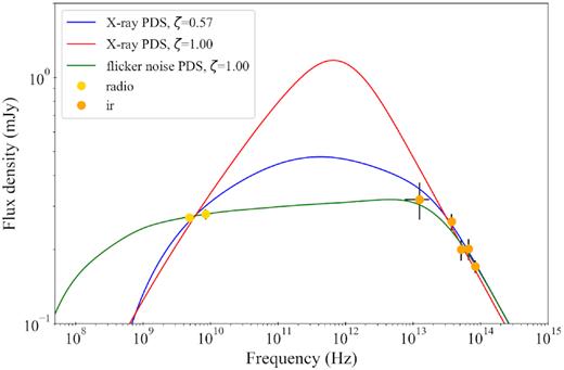 Simulated SEDS with ISHEM for varying geometries and input PDS as compared with the radio-to-IR data set.