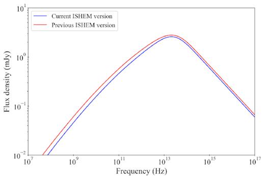 Comparison between the SED simulated with the previous (red) and the updated (blue) version of ISHEM. In both simulations, ζ = 1.0 and tsimu = 105 s.
