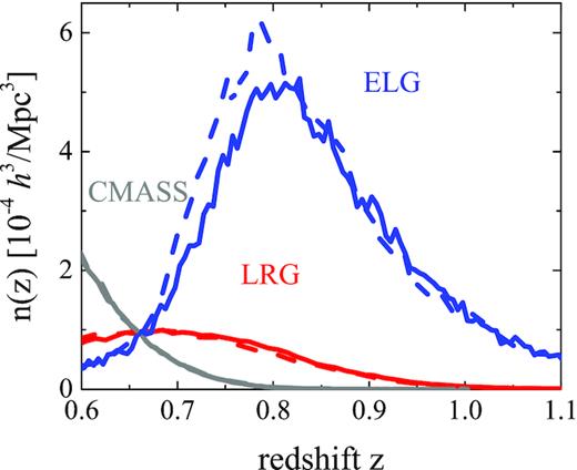 作为eBOSS DR16 LRG（红色）、BOSS DR12 CMASS（灰色）和eBOSS DR16 ELG（蓝色）样本红移函数的体积密度。NGC中的分布以实心曲线表示，SGC以虚线表示。