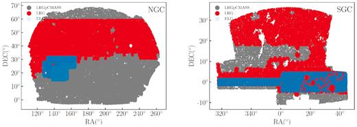 eBOSS DR16 LRG（红色）和ELG（蓝色）的占地面积，以及NGC（左侧面板）和SGC（右侧面板）中eBOSS DR 16 LRG和BOSS DR12 CMASS（灰色）的组合样本。