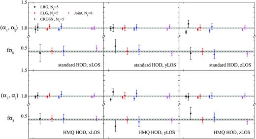 Alam等人使用MDPL2模拟测量LRG和ELG模拟星系目录及其相互关系，得出了最佳拟合结果。(2019). 阴影区显示α和α||参数的误差为$1{{rm%\cent}$，fσ8的误差为$3{{rmper\cent{}$，阴影区中间的虚线是基准参数值。multitracer MDPL2 mock有两种类型的HOD模型，即标准（上面板）和HMQ（下面板），服务水平为x、y、z，因此我们总共有六种实现。我们分别拟合LRG自相关（黑色）、ELG自相关（红色）和它们的互相关（蓝色），然后使用这三组测量值（品红色）进行联合拟合。请注意，对于MDPL2模拟样本，我们不需要分别为NGC和SGC分配偏置参数，因此每个样本拟合的自由参数数量为Np=5，其中Np=8用于接头拟合。