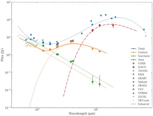 The optical and infrared SED of Apep’s components (central binary, northern companion, and dust plume) dereddened with Av = 11.4 (Callingham et al. 2019; Mathis 1990). The SEDs of the Apep system and calibrator stars listed in Table 1 are quoted from the DECam (g) (Abbott et al. 2018), VPHAS + (r, i) (Drew et al. 2014), DENIS (i) (Epchtein et al. 1999), VVV (Z) (Minniti et al. 2010), 2MASS (J, H, Ks) (Skrutskie et al. 2006), IRAC (5.8-micron) (Werner et al. 2004), MSX (A, C, D, E) (Price et al. 2001), AKARI (S9W, L18W, N60) (Doi et al. 2015) and Hi-GAL (70-micron) (Molinari et al. 2016) surveys and the calibrated XSHOOTER spectrum (moving average with 0.02-micron window) from Callingham et al. (2020). The total flux of Apep was decomposed based on aperture photometry extracted from NACO and VISIR imagery. The northern companion is joined by a blackbody spectrum at 34 000 K (the dotted green line), the dust plume at 290 K (the dash–dotted red line), while the central binary (the solid yellow line) can be modelled as the sum of two black bodies at 70 000 and 1200 K, respectively (the dotted orange lines).